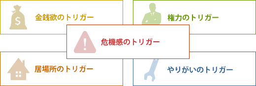 金銭欲・居場所・権力・やりがい・危機感のトリガー