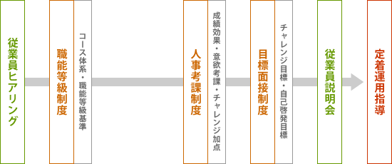 従業員ヒアリング・職能等級制度・人事考課制度・目標面接制度・従業員説明会・定着運用指導