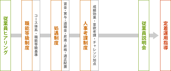 従業員ヒアリング・職能等級制度・処遇制度・人事考課制度・従業員説明会・定着運用指導