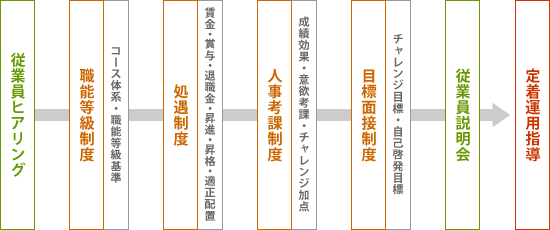 従業員ヒアリング・職能等級制度・処遇制度・人事考課制度・目標面接制度・従業員説明会・定着運用指導